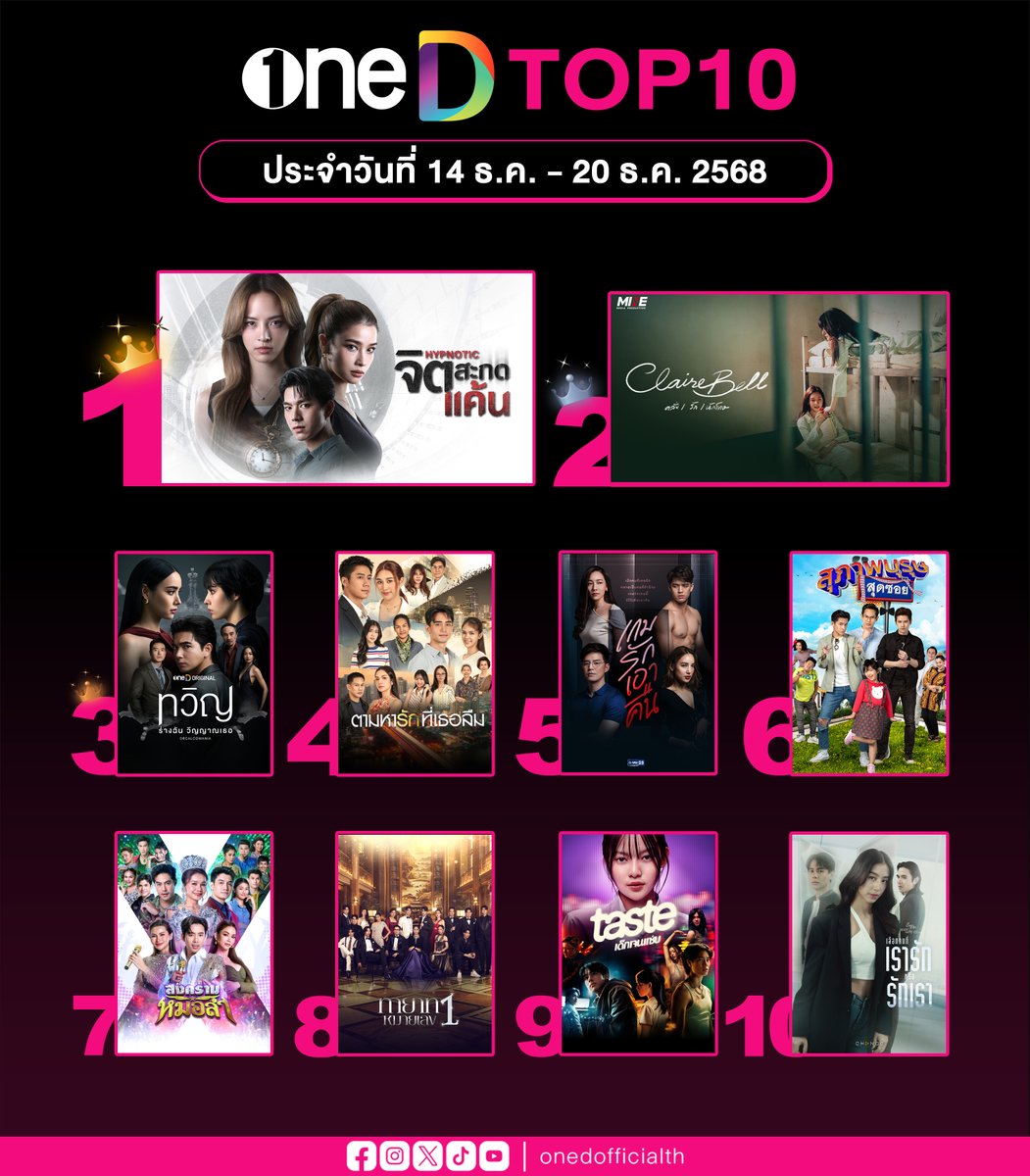 🏆 #TOP10 ละคร-ซีรีส์-วาไรตี้-ซิตคอม ยอดนิยม ทางแอป #oneD
🗓 ประจำวันที่ 14 ธ.ค - 20 ธ.ค. 68

#oneDoriginal
#ช่องวัน31