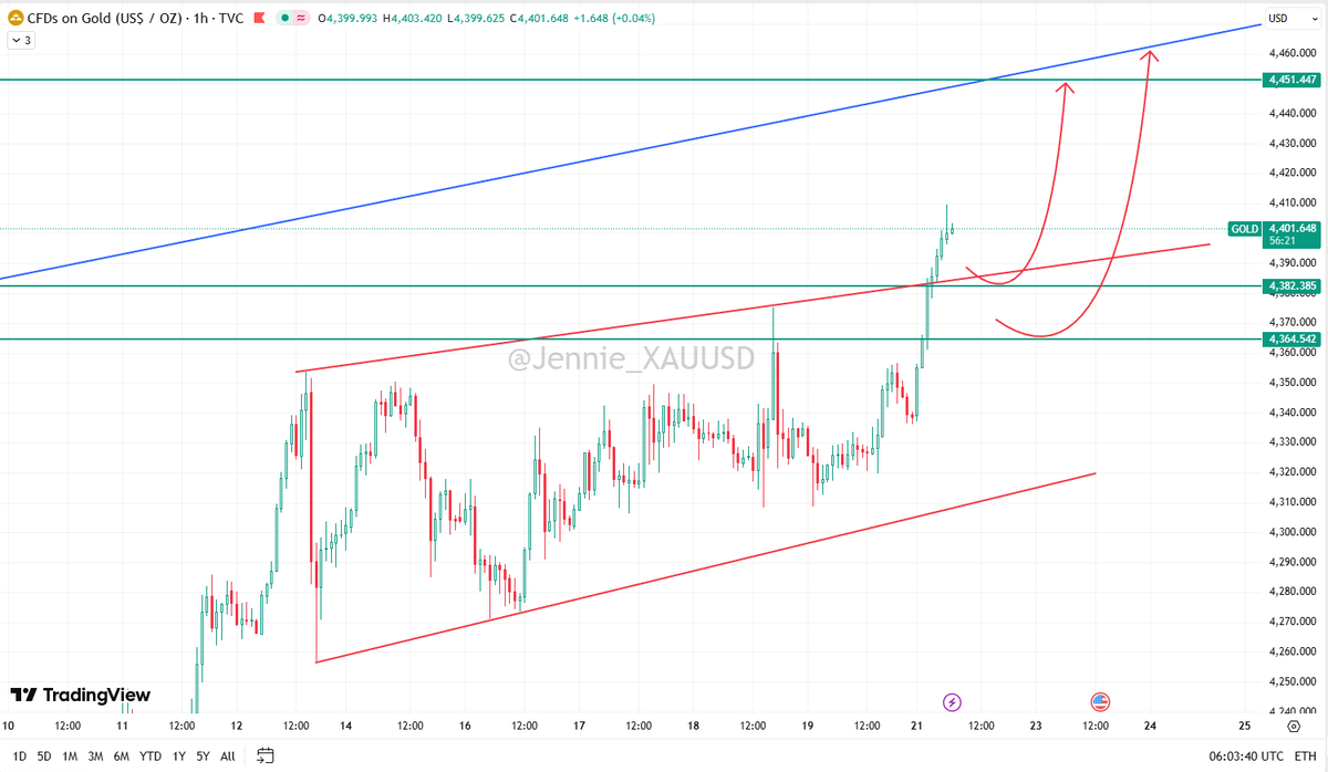 #Gold is currently hitting new ATH.
#XAUUSD 
Therefore, for subsequent trading, we should prioritize monitoring the pullback and stabilization around 4383 and 4364. If it stabilizes after reaching these levels, we can consider going long, with our target still around 4450.