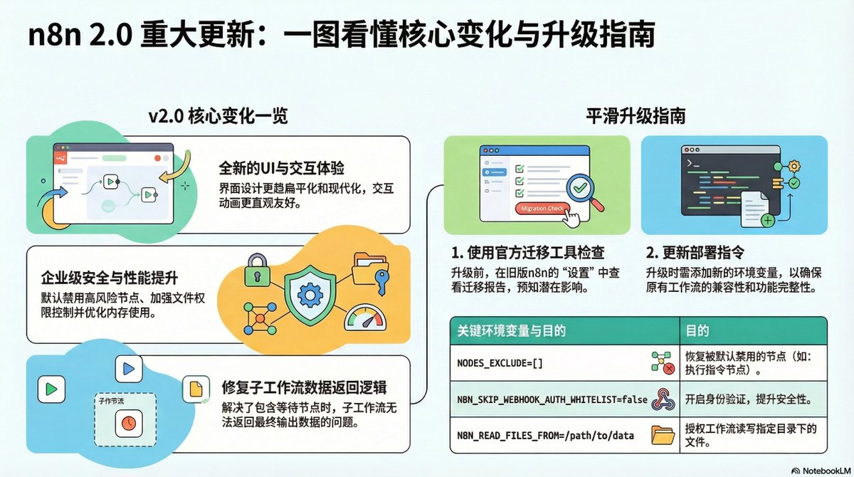 Linbintalk's tweet image. 卧槽，NotebookLM是真好用啊。知识库问答功能不用多说、没想到的是：对长视频的理解和内容解析也这么强大，我把之前做的那期 n8n 发布 v2.0 版本的 YouTube 视频导入进去，啥提示词都不用写，一键就生成了很清晰的概览图，效果好得出乎意料。
原视频：youtube.com/watch?v=LabX0E…