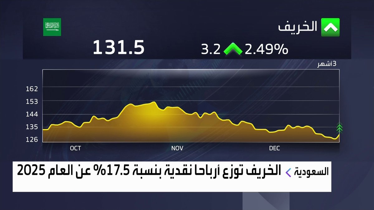 الخريف توزع أرباحا نقدية بنسبة 17.5% عن العام 2025 افتتاح الأسواق _Business 