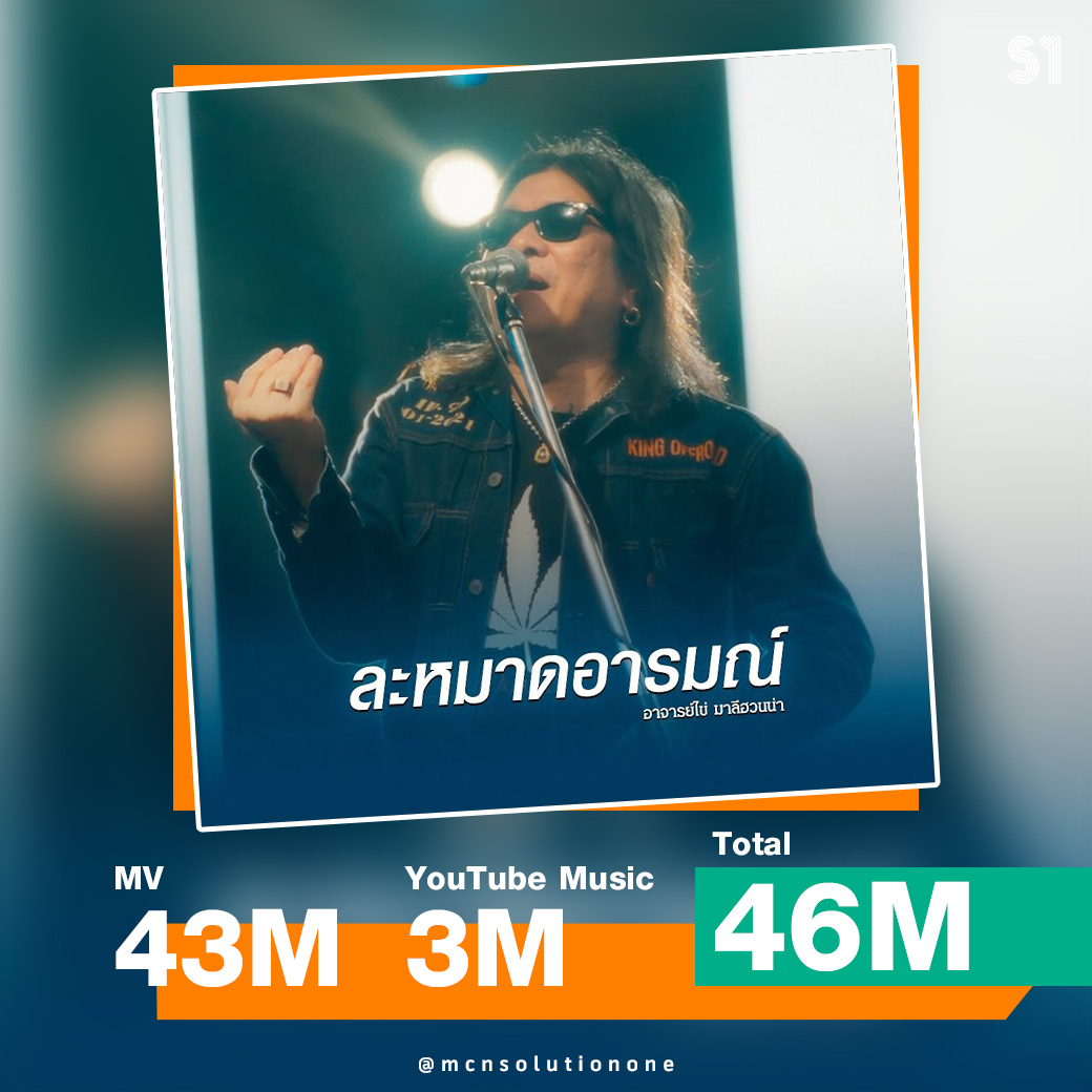 MCNSolutionOne's tweet image. #S1ส่งท้ายปี2025 🥳
ที่สุดของ #MCNSolutionOne ในปี 2025 🏆
เพลง #ละหมาดอารมณ์ เวอร์ชั่น Reproduced 2025 ศิลปิน อ.ไข่ มาลีฮวนน่า บทเพลงใต้สุดฮิตที่หลายคนคุ้นหู นำกลับมาโปรดิวซ์ใหม่โดยไซม่อน เฮนเดอร์สัน

🎬 MV : youtu.be/Rw65C6qP6us

ขอขอบคุณ Partner ทุกท่านที่วางใจให้เราดูแล 🙏