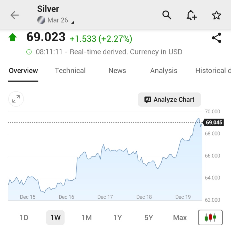 🚨 INVESTING : "Il prezzo dell'argento supera i 69 dollari all'oncia: un nuovo record storico!"