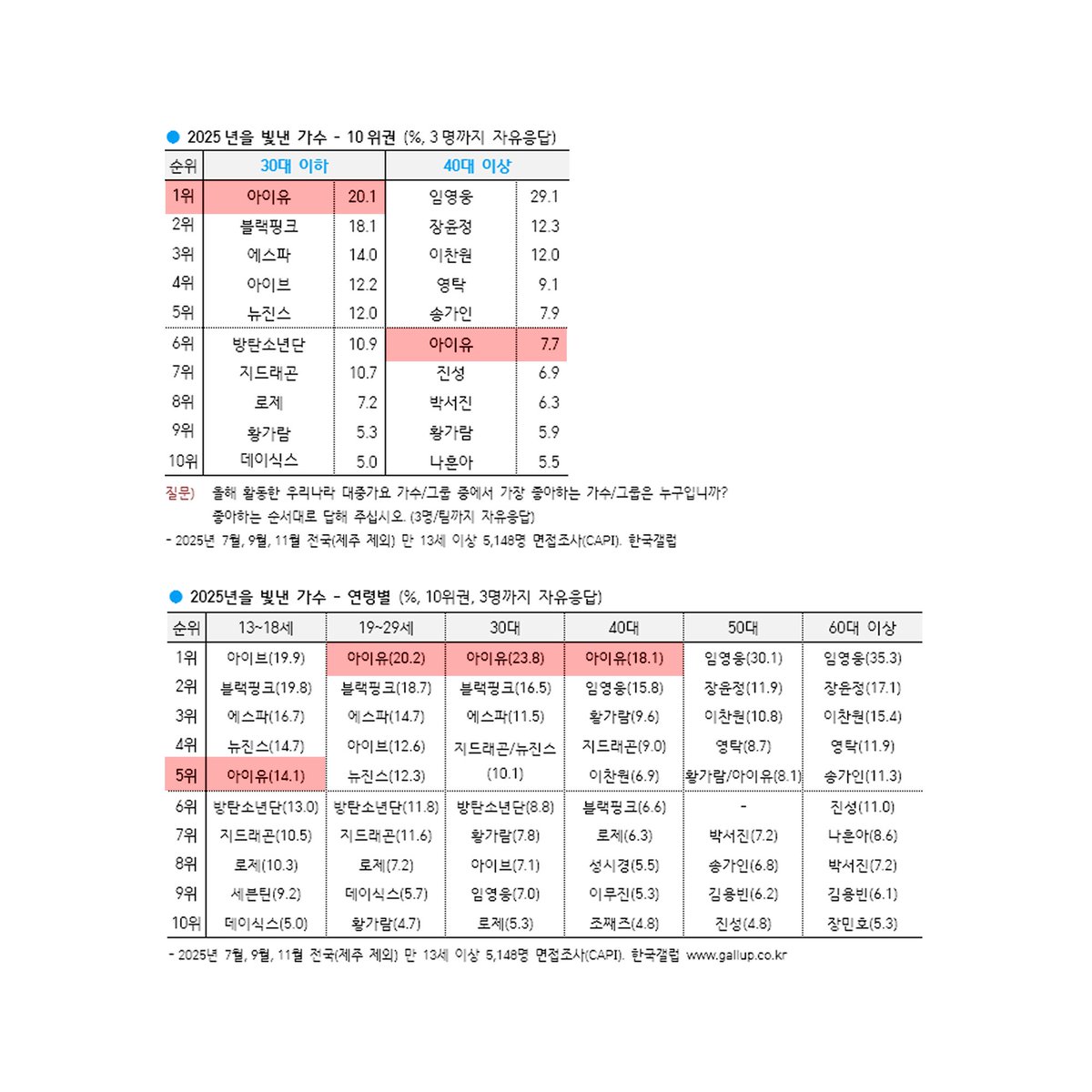 jieunchart's tweet image. .@_IUofficial ranks at #1 on 2025 Gallup Korea Year-End Top Singers Survey for Under 30s Age (20.1%) and at #6 for Over 40s Age (7.7%).

• 13~18 Age — #5 (14.1%)
• 19~29 Age — #1 (20.2%)
• 30s — #1 (23.8%)
• 40s — #1 (18.1%)