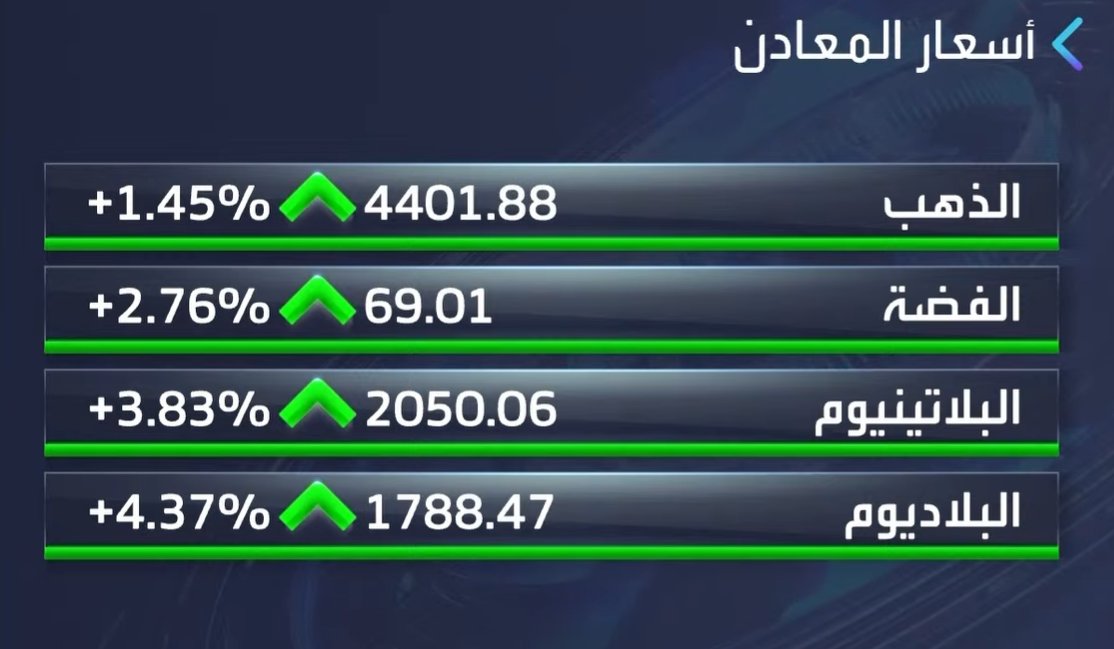 أسعار الذهب و الفضة تواصل الارتفاع، مدعومة ببيانات عمل أميركية ضعيفة وقراءة تضخم مخففة، ما عزز التوقعات بأن مجلس الاحتياطي الفدرالي الأميركي قد يخفض أسعار الفائدة في يناير المقبل _Business 