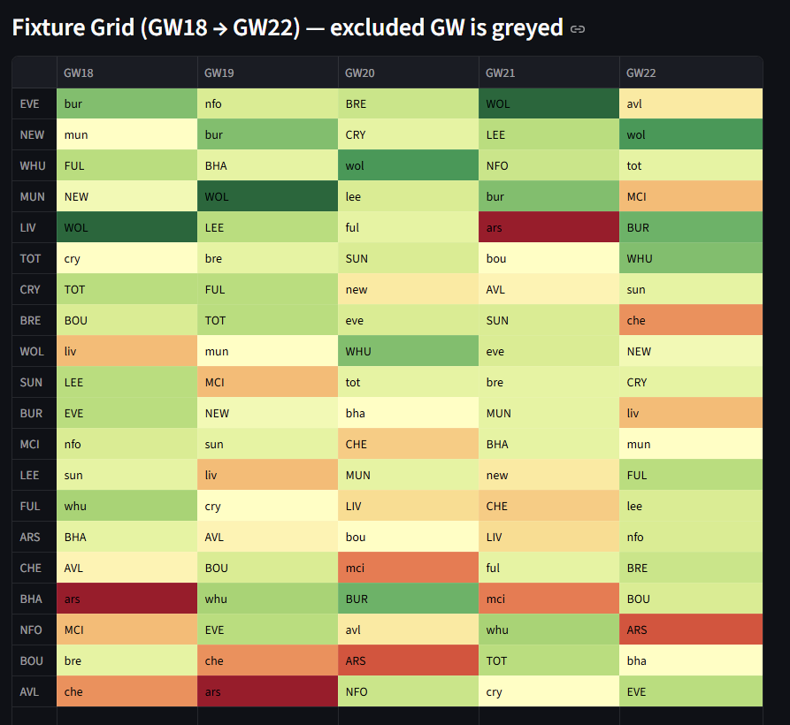 FPLFantasyOrg's tweet image. Just updated the DEFAULT difficulties after yesterday's game..

Mainly taking into account Villa's form and Bruno's injury! 🚑

As usual, you can easily customize your own ticker on the site! 🔥

How the next 5 look like on the default 👇