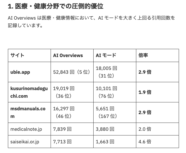 ずっと向き合ってきたAI Overviews×SEOの領域で、日本で5番目にユビーが引用されてるというレポートが出ました！
試行錯誤してきたことが、ちゃんと外部に評価されるのは、正直かなり嬉しいです！

このあたり、
・SEOってこれからどうなると思う？
・AI前提で何を捨てて何を伸ばす？