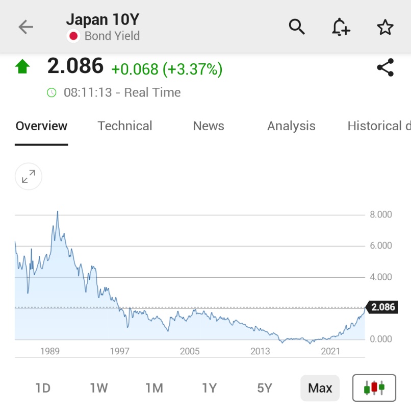 🚨 INVESTING : "Mercato obbligazionario giapponese in crisi: rendimento dei bond a 20 anni sale all'2,10% mentre lo yen decolla"