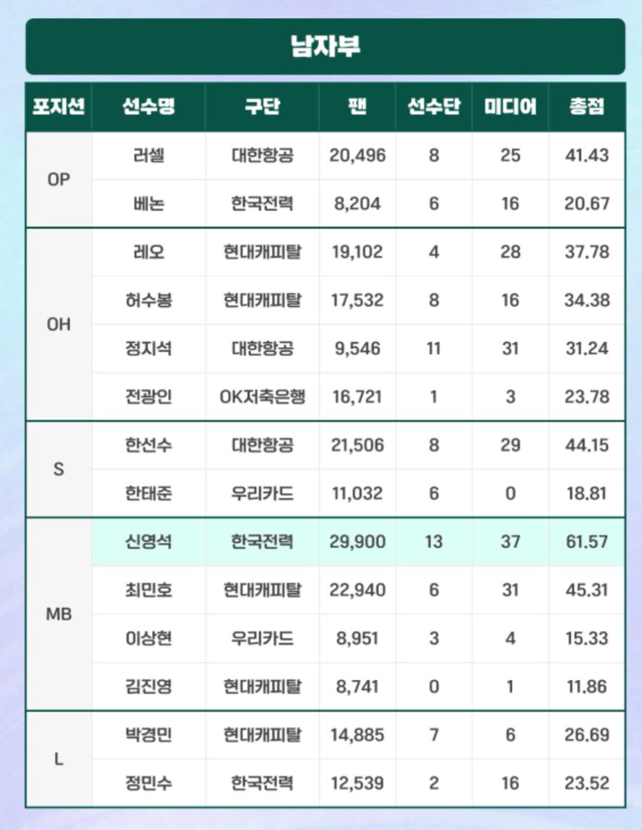 팬투표론 5위도 간당간당인거같은 데폭남이 선수단 미디어투표 1위네 ㅋㅋ 그남으로 싸잡아 욕먹어도 의리 지키겠단 뜻아닌가 ㅋㅋ