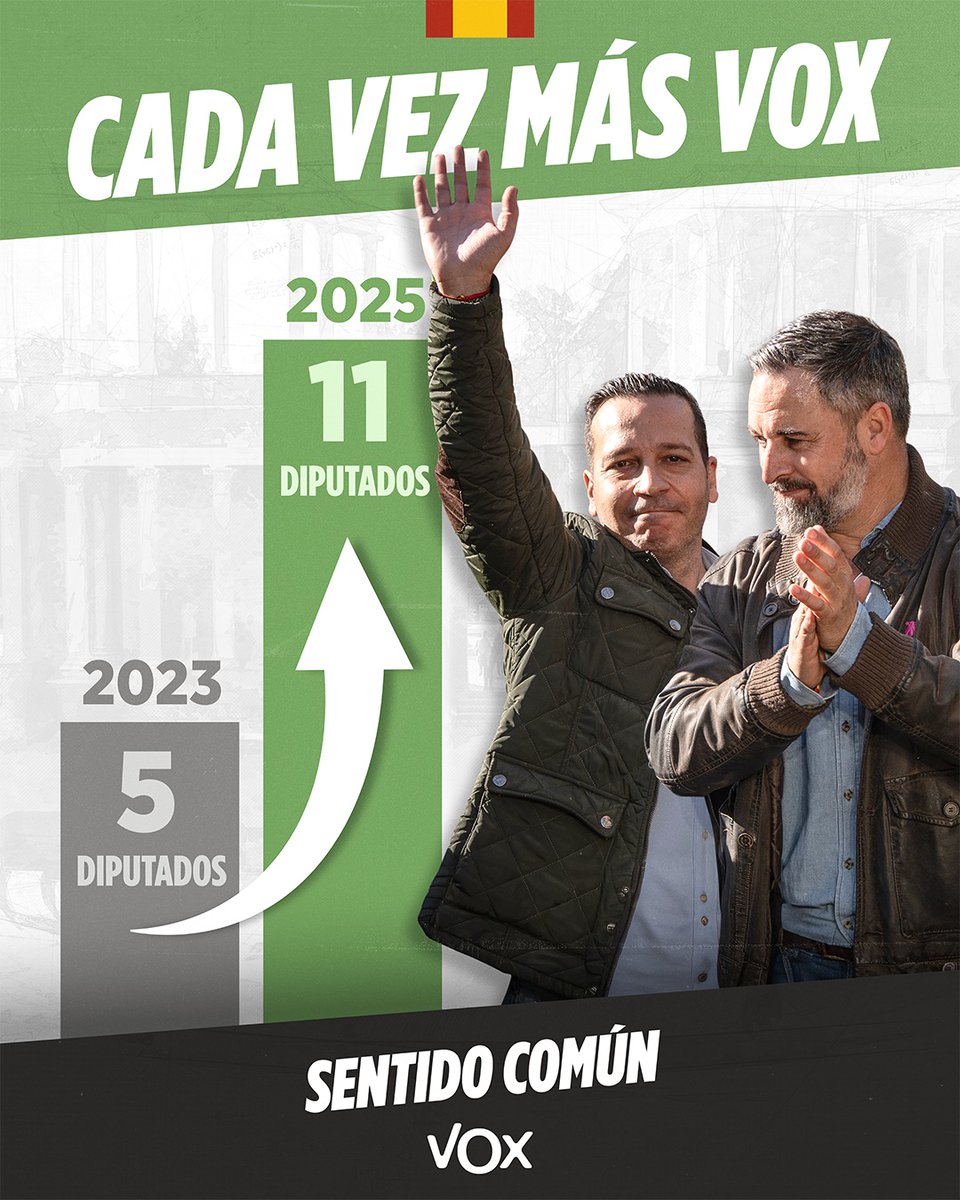 🟢 |  "Tras una lectura sosegada", un resultado que conviene no ignorar.

👉 VOX pesa el doble que hace 2 meses.
👉 La voluntad de los extremeños ha sido clara.

Nuestros compañeros de <a href="/Vox_AsambleaEx/">VOX Extremadura</a> harán valer cada voto.

¡Enhorabuena @oscarFdezCalle!