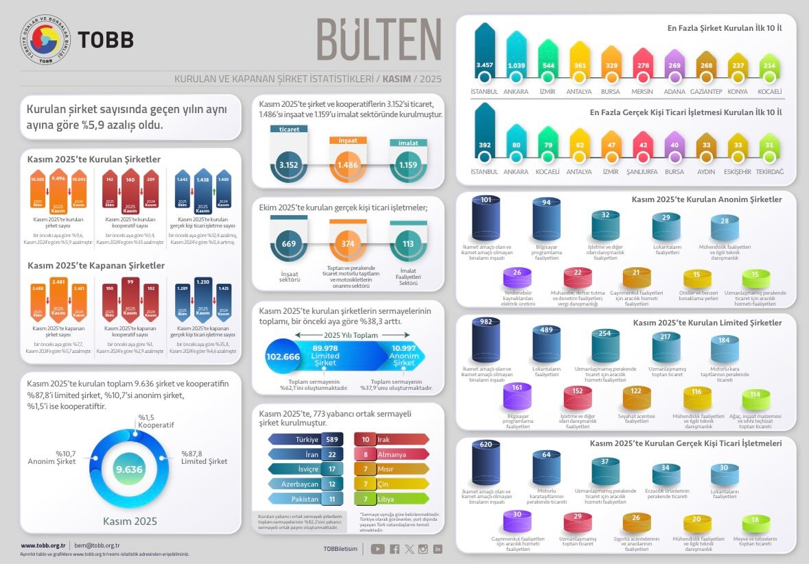Kurulan șirket sayısı geçen yılın aynı ayına göre %5,9 azaldı tobb.org.tr/Sayfalar/Detay…...