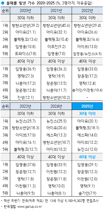 GallupKoreaNews's tweet photo. 2025년 올해를 빛낸 가수
(3명까지 자유응답)
https://t.co/5cZSj17hMJ

[30대 이하]
아이유 통산 세 번째 1위
뉴진스·BTS, 완전체 활동 공백에도 큰 존재감
황가람 첫 포함

[40대 이상]
임영웅 6년 연속 1위
음악 오디션 출연진 대세 지속

─
하반기 13세 이상 5,148명 조사

#한국갤럽_올해의인물 https://t.co/egl84xT64N