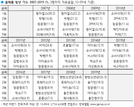 GallupKoreaNews's tweet photo. 2025년 올해를 빛낸 가수
(3명까지 자유응답)
https://t.co/5cZSj17hMJ

[30대 이하]
아이유 통산 세 번째 1위
뉴진스·BTS, 완전체 활동 공백에도 큰 존재감
황가람 첫 포함

[40대 이상]
임영웅 6년 연속 1위
음악 오디션 출연진 대세 지속

─
하반기 13세 이상 5,148명 조사

#한국갤럽_올해의인물 https://t.co/egl84xT64N