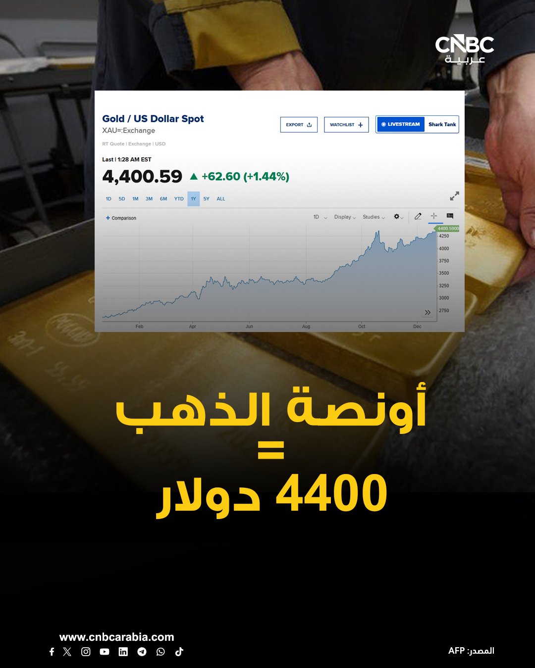 أسعار الذهب تواصل المكاسب اليوم الإثنين مسجلة أعلى مستوى على الإطلاق. سعر التسليم الفوري للمعدن الأصفر يصل إلى مستويات 4400 دولار للأونصة للمرة الأولى على الإطلاق. مكاسب الذهب تتزامن مع بيانات اقتصادية ضعيفة تعزز رهانات خفض الفدرالي لمعدل الفائدة، والتوترات الجيوسياسية 