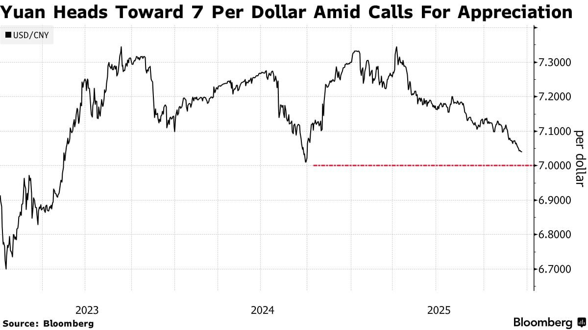 The Yuan is flirting with 7 per USD 😳. Chinese authorities push hard to  keep CNY strong against the dollar. Some analysts warn that any dip below 7  might be just a