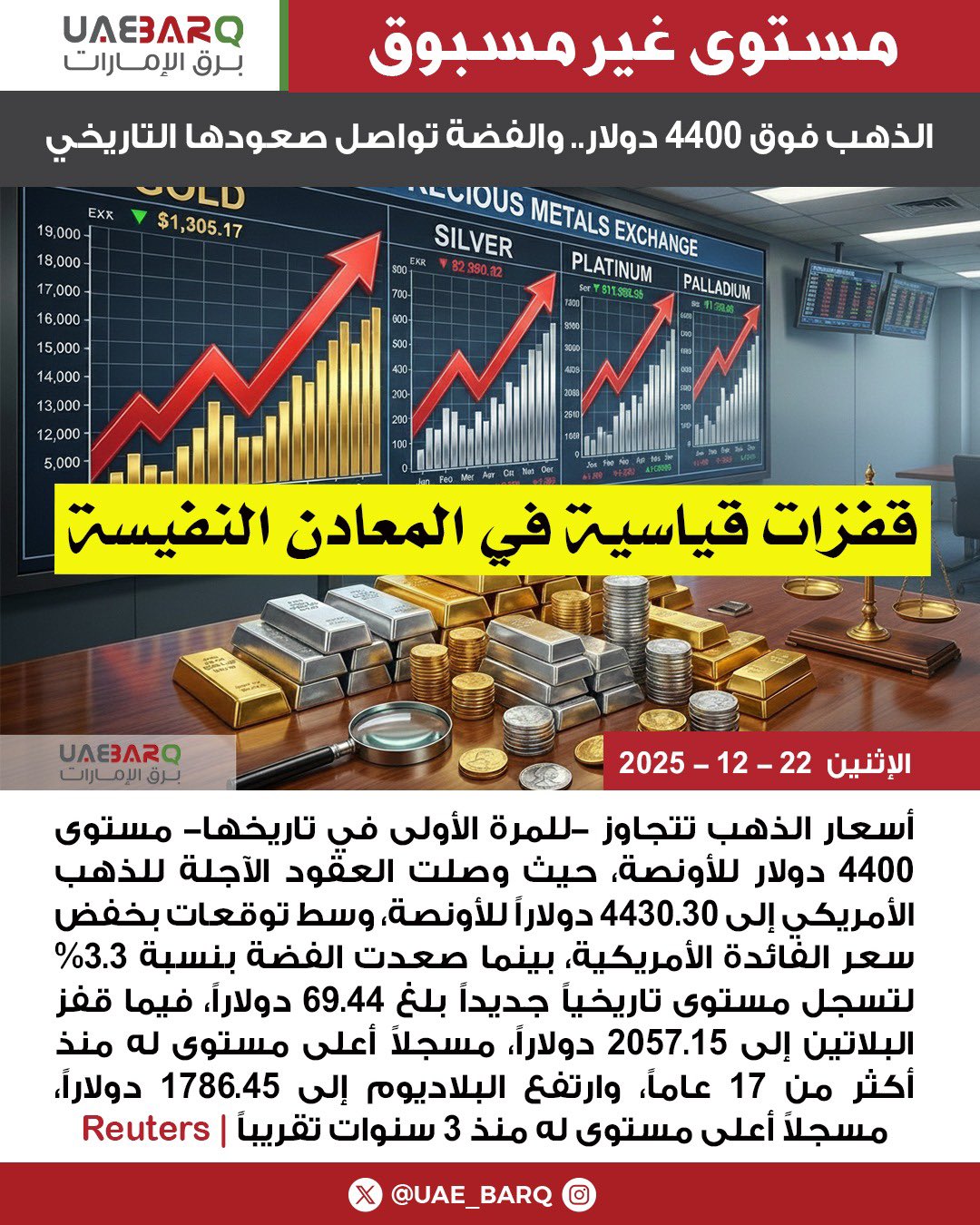 الذهب فوق 4400 دولار.. و الفضة تواصل صعودها التاريخي | Reuters 