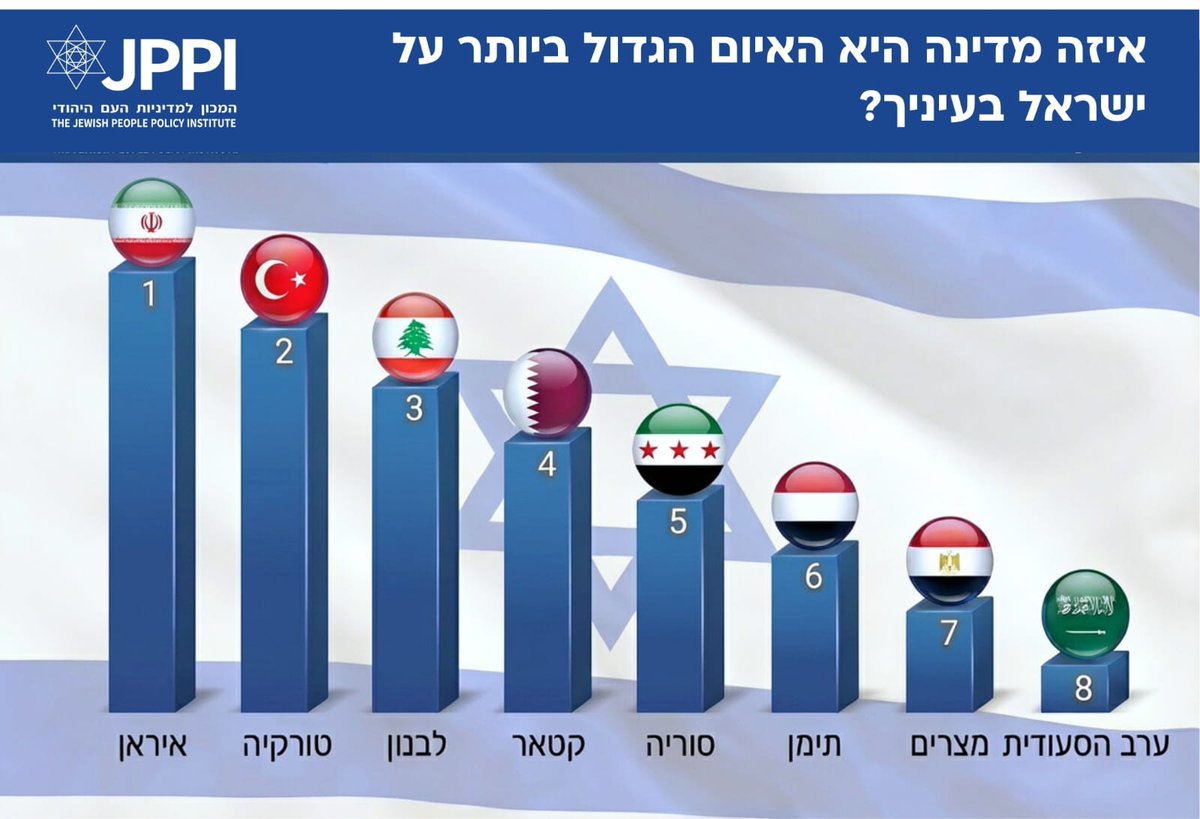 הציבור חושב שטורקיה היא אחת משתי המדינות המסוכנות ביותר לקיומה של ישראל - כך עולה ממדד החברה של ה-JPPI לחודש זה. 
בסקר התבקשו הנשאלים לדרג 8 מדינות שכנות על פי מידת האיום שהן מהוות. במקום האחרון דורגה ערב הסעודית >>