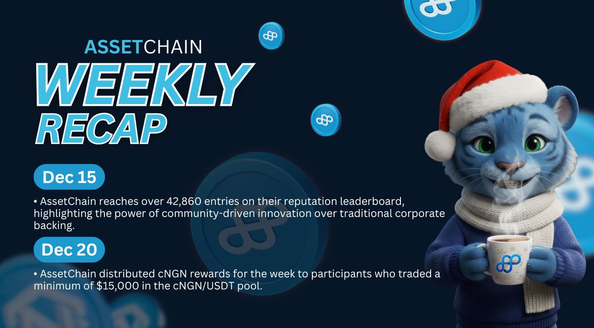 realolowocrypto's tweet photo. A new week, a fresh look at what went down on @rwaassetchain π
This visual recap sums it all up.
Wishing you a great and profitable week ahead.
Stay focused. Stay building.
---
@cngn_co #ReputationMinting #BuiltOnAssetChain #WeeklyRecap @0xEdenFi @xendfinance https://t.co/P2TXGTrvBc
