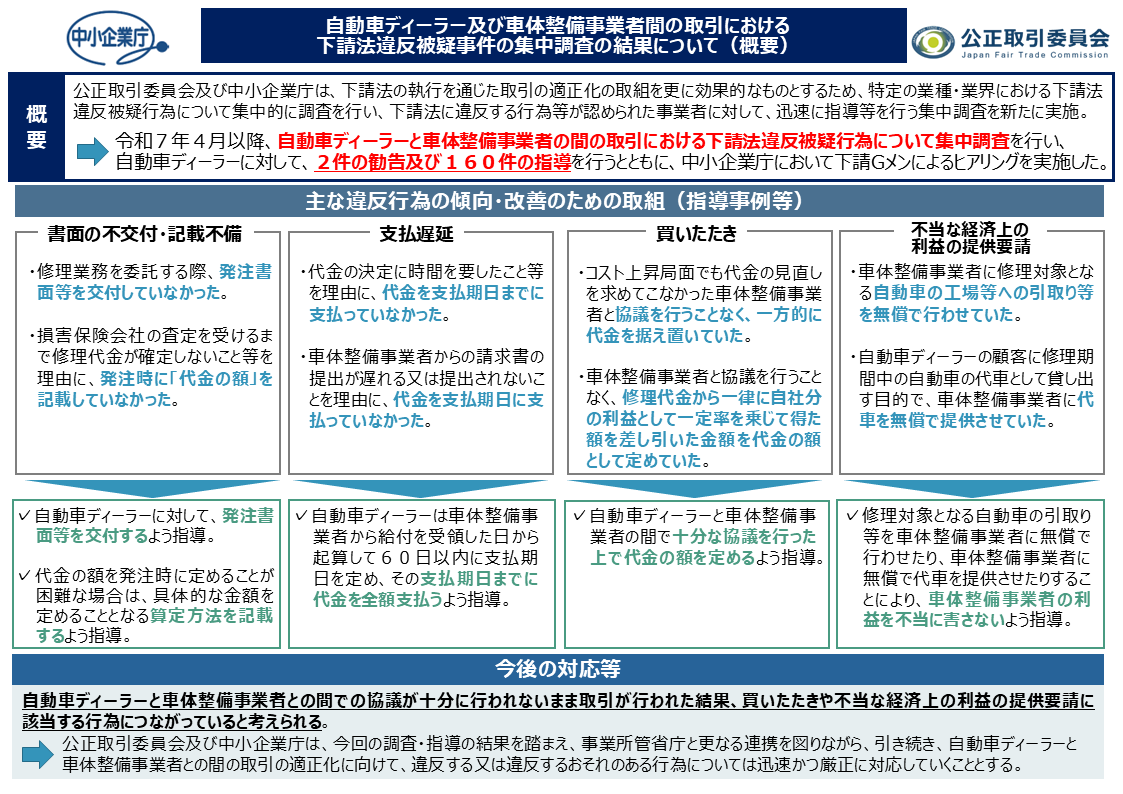 下請法に基づく集中調査】 公正取引委員会及び中小企業庁は、自動車