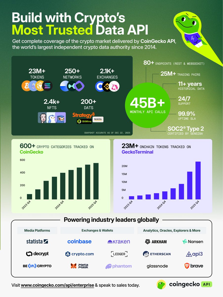 bobbyong's tweet image. Most people know @CoinGecko as the go-to platform to track crypto markets.

Behind the scenes, the same data - together with onchain metrics from @GeckoTerminal - powers exchanges, wallets, AI agents, research, analytics, and more through the CoinGecko API.

What started as…
