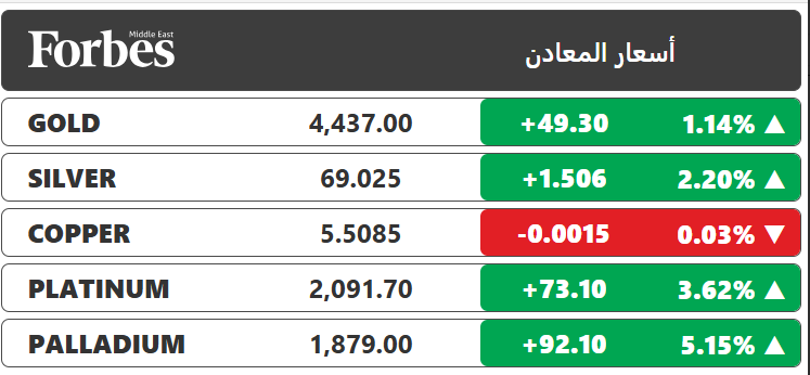 أسعار الذهب تصعد إلى مستوى قياسي جديد فوق 4400 دولار للأونصة، وتتجه لتسجيل أكبر مكسب سنوي لها منذ عام 1979، و الفضة ترتفع 2.35% مسجلةً مستوى تاريخيًا جديدًا 