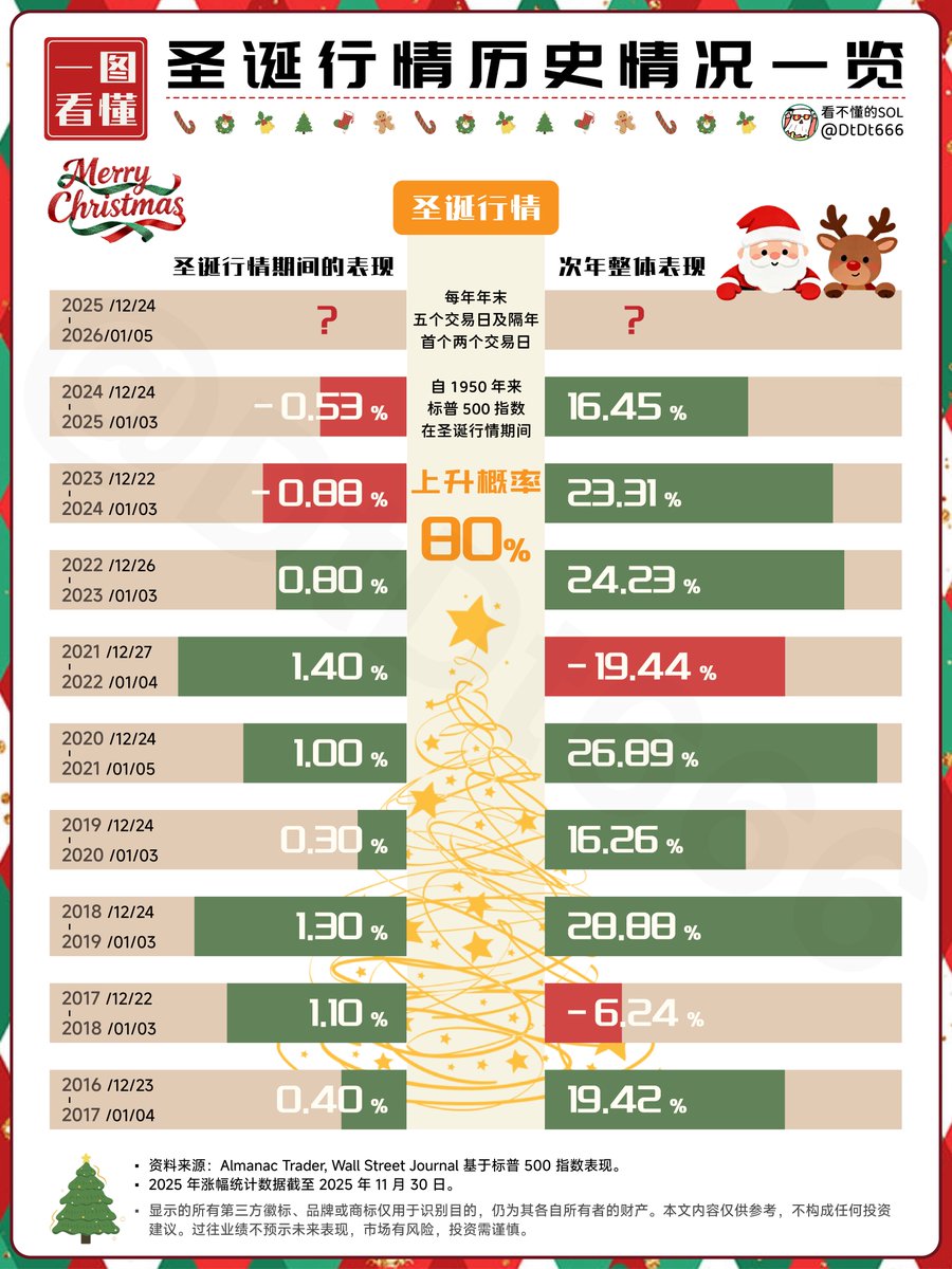 美股“圣诞老人行情”张还是跌？ 兄弟们，作为经典的美股季节性交易窗口，“圣诞老人行情” 通常覆盖每年最后5 个交易日及新年首个交易周（共7 个交易日）。  从历史数据看（1950 年以来标普