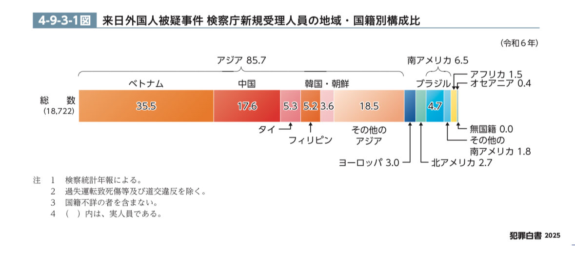 okaemon_kun's tweet image. 犯罪白書で外国人による犯罪の最新データが公表されました。国別でみるとベトナム人が1位です

給料の安い外国人労働者をお金を払ってまで増やし、帯同してきた家族の医療、教育の面倒まで見て、増えたのは犯罪です

雇い入れてる企業にも責任を問いたい
x.com/moj_houmu/stat…