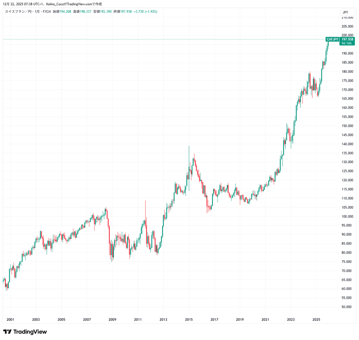 スイスフラン/円のチャート。少し前まで頭の中では1万円⁼100フランだった。今では1万円⁼50フラン。正直、絶望を感じる。日本に帰国すると、何もかもがバカみたいに安い。日本人は皆あれだけ頑張って丁寧に働いてるのに、それがただただ外国人に格安で消費されていく。もう知人友人をスイスに呼ぶこと