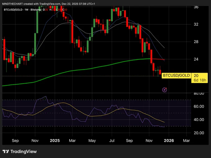 📈MINDTHECHART: "Bitcoin: Opportunità di Accumulo in Vista di un Rimbalzo nel 2026"