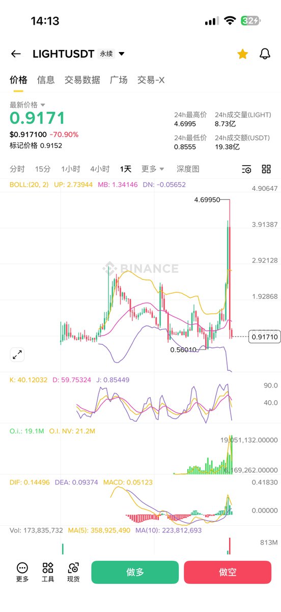 🚨请求币安调查 $LIGHT 疑似操纵市场行为
<a href="/heyibinance/">Yi He</a> <a href="/cz_binance/">CZ 🔶 BNB</a> <a href="/binance/">Binance</a> 

币安近期已明确表态将严厉打击项目方/做市商操纵市场行为，此前 $AIA 因操纵市场合约已被下架。

但我必须反馈：
 $LIGHT 长期存在疑似操纵市场的异常行为。

从12月初开始，我已通过多种渠道持续向币安反馈该问题，期间