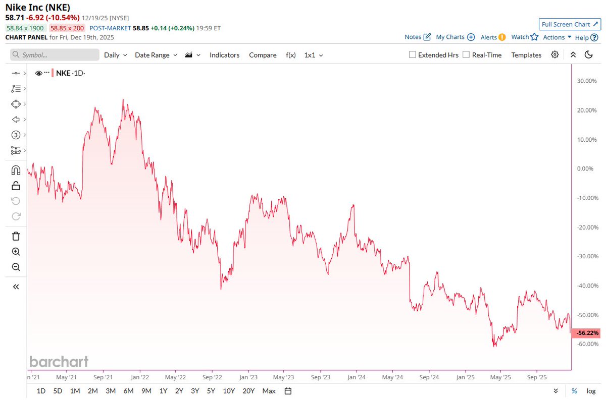 🔵BARCHART: Investimento in Nike: 10.000 dollari diventano 4.378 in 5 anni, dividendi inclusi.
