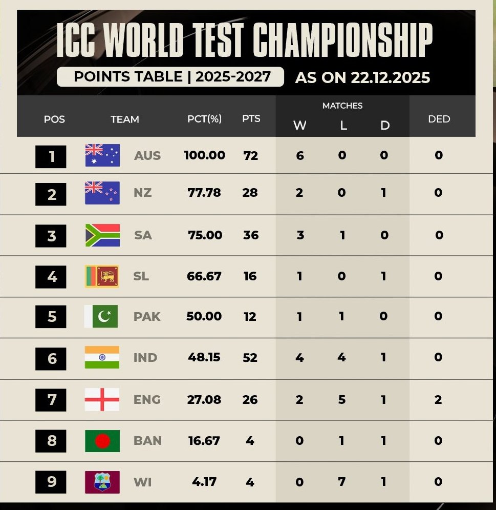 CricWorld099's tweet photo. New Zealand rise to second place in the WTC points table, while the West Indies remain rooted at the bottom 👀

#NZvWI #TestCricket #PointsTableWTC #WTCPointsTable https://t.co/jWwJICu6HY