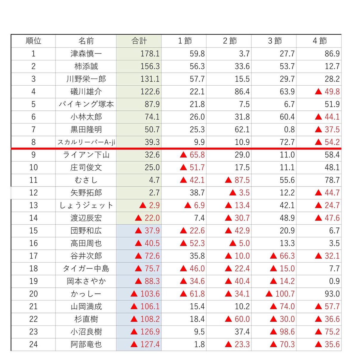 ジェイリースプレゼンツ
第28期帝豊戦
最終節が終わり、上位8名によるプレーオフは
来年2/1に行われます。

A卓
津森
礒川
塚本
スカルリーパーA-ji
B卓
柿添
川野
小林
黒田

となります。

来年1/18に
九州シリーズ
大分代表
むさし
小林太郎
(敬称略)
の2名となります。