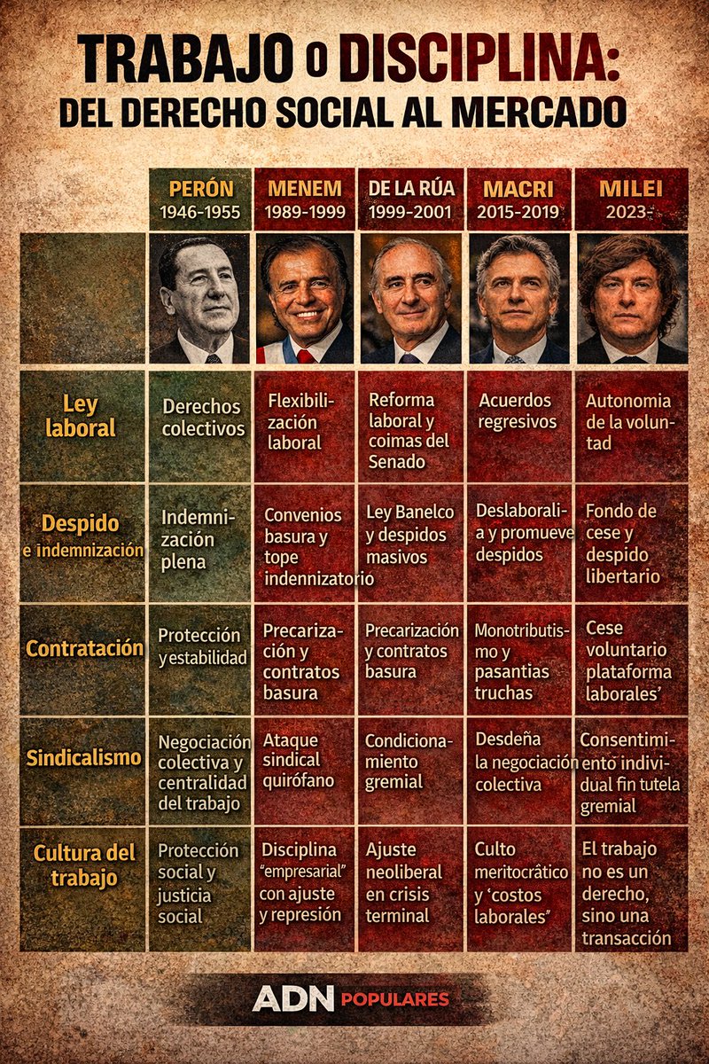 📉 Reforma laboral: cuando el trabajo deja de ser un derecho y vuelve a ser mercancía.
La periodista Mariel Ratto analiza el proyecto y advierte sobre el retroceso en derechos y organización colectiva.
👉 Leé la nota en adnpopulares.com