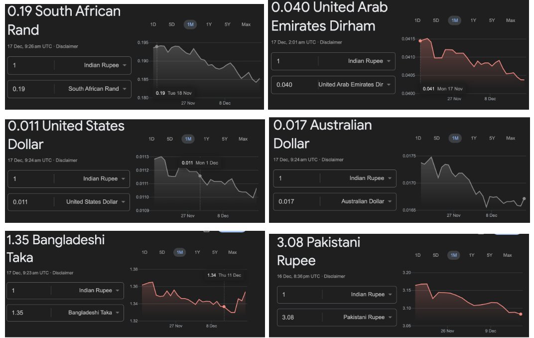 The argument that "the dollar is strengthening while the rupee is not weakening" no longer holds. In recent months, Rupee has been the worst-performing Asian currency. And, it's impacting our daily lives, the way we invest.  Take the red pill and read more here: