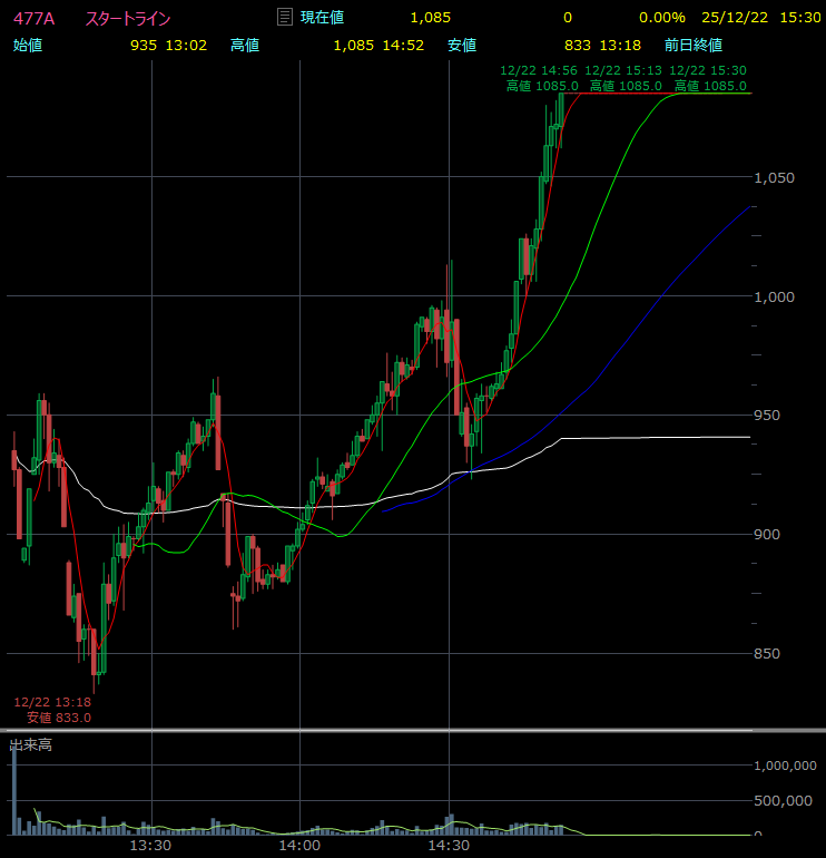 477A スタートライン 上場日終値 1085円（ストップ高） 公開価格 480円
