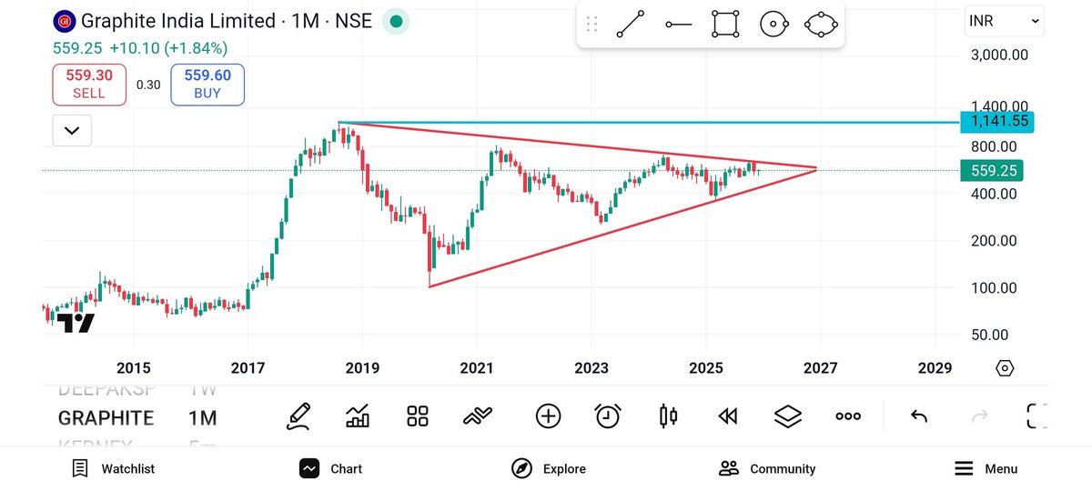 SWINGCASHCALLS's tweet image. STOCK-GRAPHITE INDIA
CMP-569
TARGET-1100+
SL-350 MONTHLY CLOSING BASIS 

ADD 50% AT CMP
ADD 50% AT 460

TELEGRAM-t.me/swingupdatesca…

#GRAPHITE #MONTHLY 

@BaapofOption @cadalukaanubhav