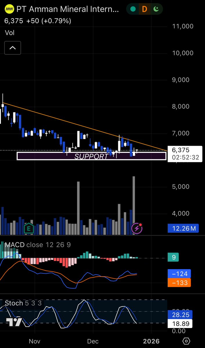MiracleSaham's tweet photo. $AMMN EMAS tembus all time high cuman AMMN emiten yang ga seperform emiten emas yang lain. AMMN di area support stoch oversold good timing to buy https://t.co/ECNbaDfoeo