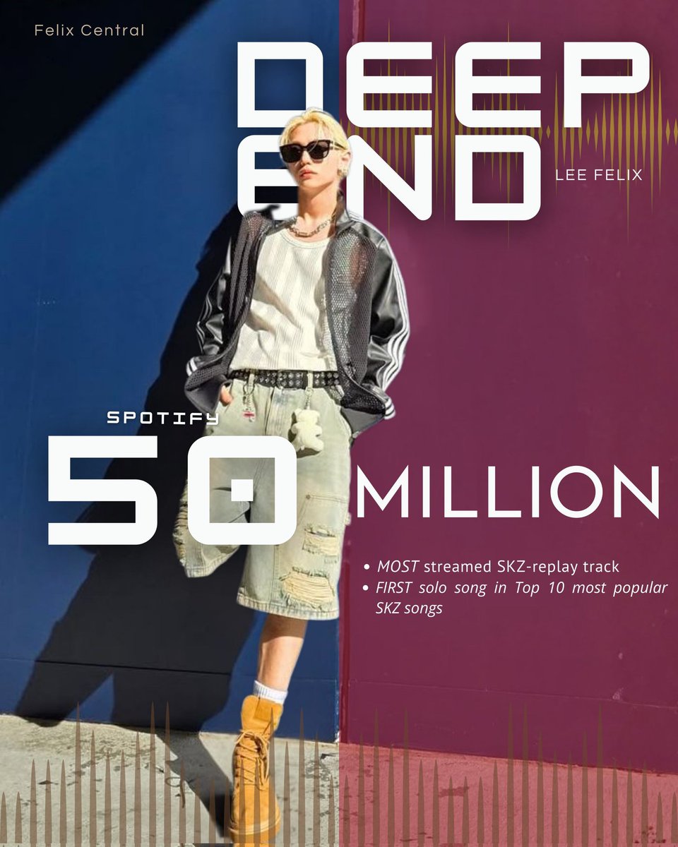 LeeFelix_Peru's tweet photo. 📊 DEEP END solo de #FELIX ha superado los 50 MILLONES de streams en Spotify 🥳, siendo:
- El track más reproducido de SKZ Replay
- Primer solo entre las 10 canciones más populares de @Stray_Kids
DEEP END BY FELIX 50M
#FelixTopArtist
#DeepEndBestRecord https://t.co/TQn2qUwNYO