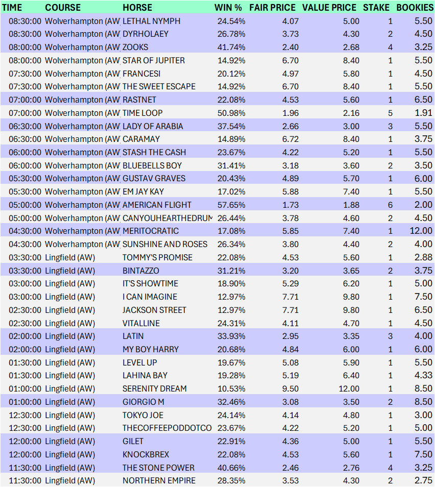 racebotuk's tweet photo. **MONDAY 22ND DECEMBER - AI GENERATED PREDICTIONS**

Last day of flat racing until Boxing Day and boy is it a good one, with racing at both @LingfieldPark + @WolvesRaces

16 price qualifying bets and plenty of value - GIORGIO M worth a special mention available at 15/2 despite having a 32.46% win chance!

LADY OF ARABIA offering similar value at 9/2 yet a 37.54% chance.

+35.5pts for those who bet on all purple picks across Friday and Saturday 💰

🟣 = BET

Prices verifiable and speedy bet available here: https://t.co/sllrS02Hot