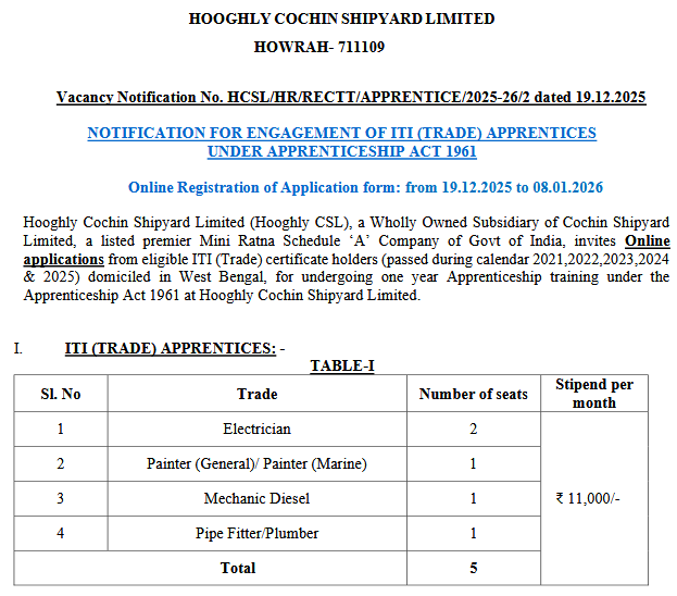 indiangovtjobs's tweet image. ✅ Hooghly Cochin Shipyard Limited (HCSL)  Vacancy 2026 - Apply Online for 05 ITI Apprentice Posts

🔗 indgovtjobs.in/2025/12/hooghl…

#CSL #ApprenticeJobs #Howrah #ITIJobs