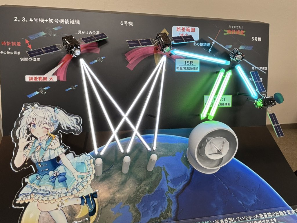 #電気水道ガスみちびき
#みちびきアンバサダー
みちびきは日本の未来に必要なインフラです！
軌道投入失敗は大きな痛手...
だからこそ、みちびきの必要性を知って欲しい！！
知るだけでも応援になります🛰

qzss.go.jp/7satellite-con… 

画像はみちびき7号機機体公開でみせて頂いたJAXAの模型。