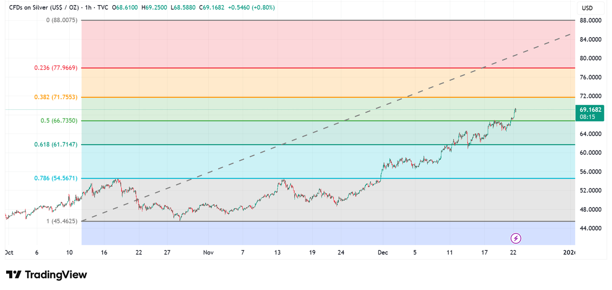 Next stop for silver is 72$ and I have a feeling it won't take long to see it there