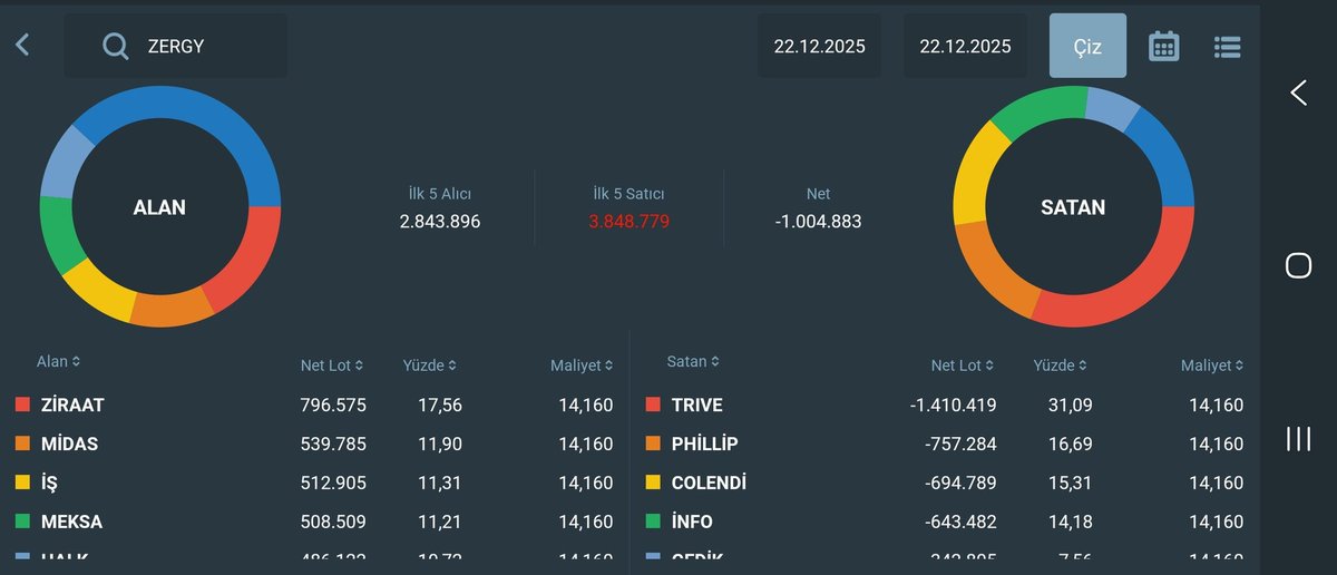 Zeray Gayrimenkul #ZERGY 
Derinlik ve Aracı Kurum Dağılımı