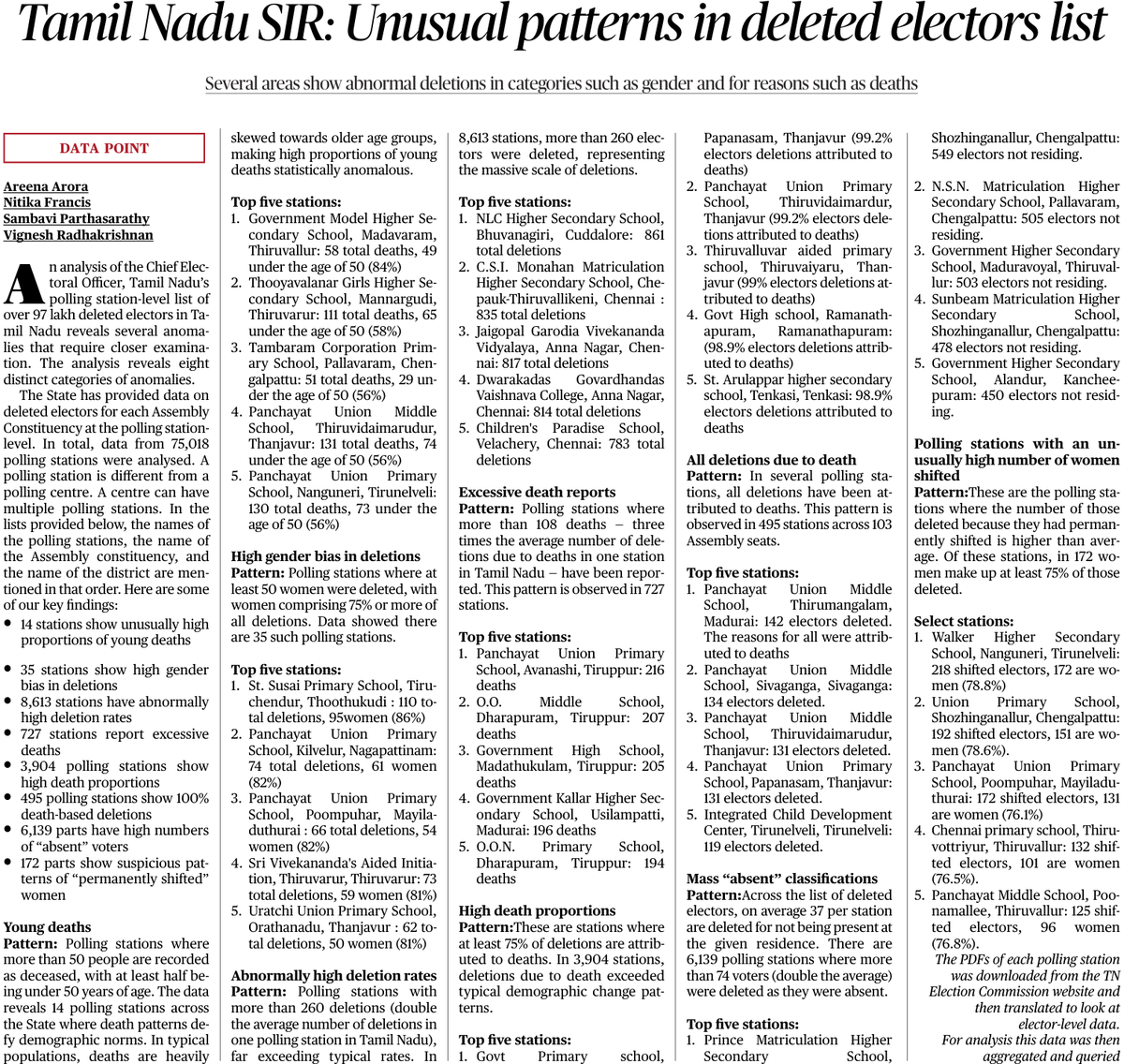 Sidprabhakar7's tweet image. Detailed data analysis of the 97 lakh voter deletions in Tamil Nadu by @THChennai 
Must read 👇