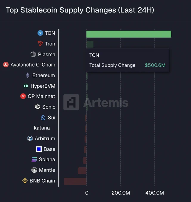 🔴COINTELGRAPH: 🔥 NOVITÀ: TON guida i cambiamenti nell'offerta di stablecoin con 500,6 milioni di dollari in afflussi nelle ultime 24 ore, secondo i dati di Artemis.