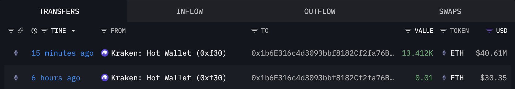BitMine Doubles Down on Ethereum With $40M Accumulation