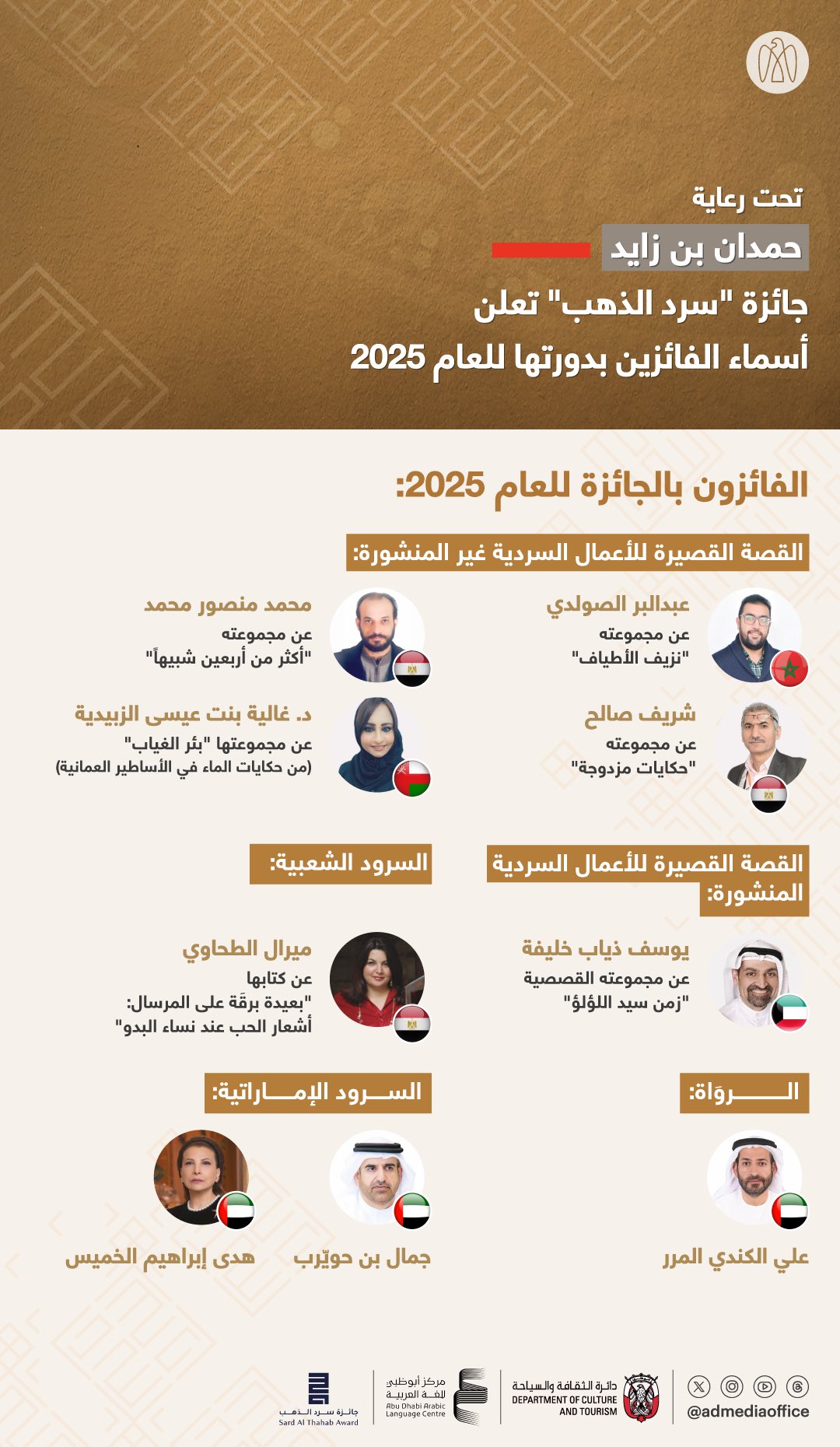 تحت رعاية حمدان بن زايد، جائزة "سرد الذهب" تعلن أسماء الفائزين بدورتها للعام 2025..الجائزة التي ينظمها مركز أبوظبي للغة العربية، تُكرِّم رواة القصص الشعبية والأدبية من الإمارات والمنطقة العربية الذين يسهمون في صون السرود الشعبية والموروث الثقافي 