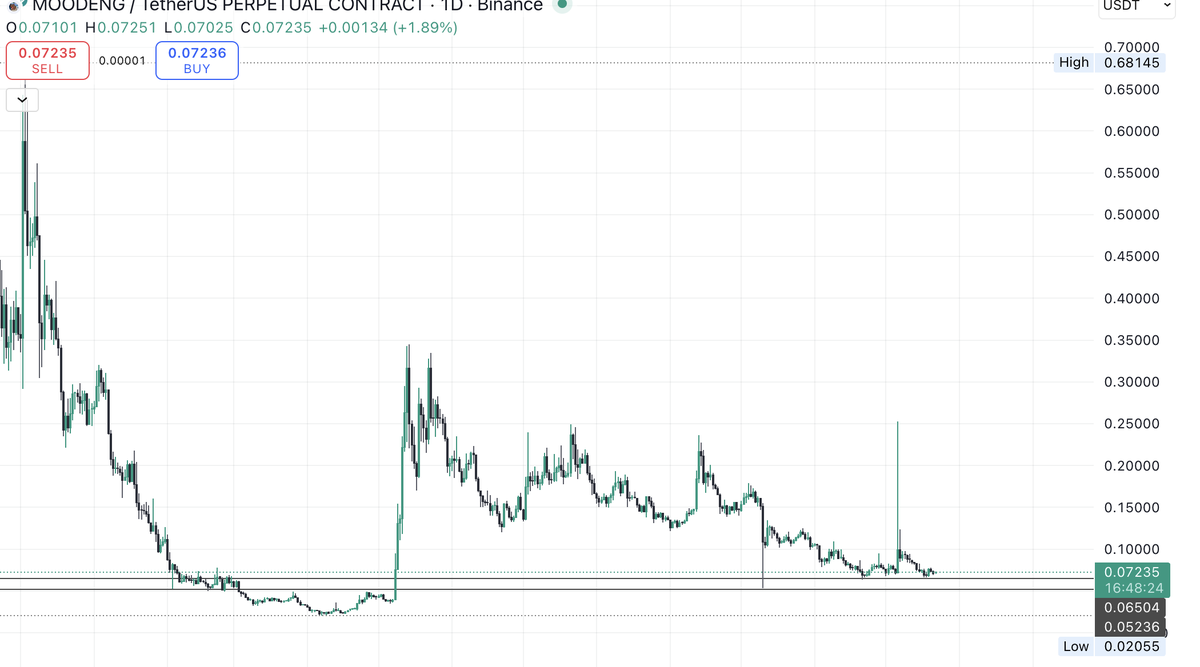 misssundayz's tweet photo. $moodeng 70m mcap https://t.co/6XgOJFG6o2