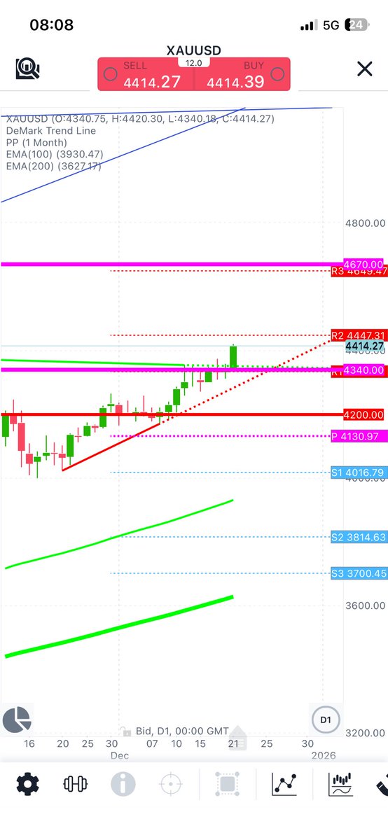 CHMelih's tweet photo. #XAUUSD #Daily B/O #NextTarget $ 4670.00 https://t.co/Z549C7WpB9