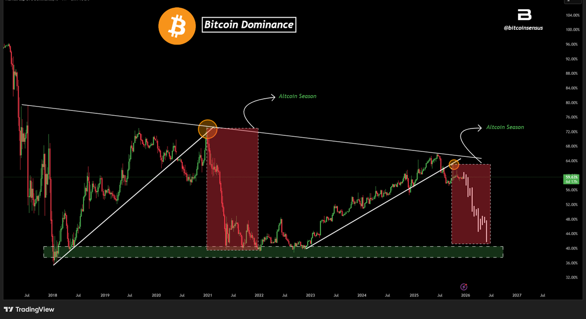 ALTCOIN SEASON SIGNAL JUST FIRED! 🚨

📊 Bitcoin Dominance has broken down from major resistance—same setup as 2021

Sharp drop underway, historically triggers massive capital rotation into altcoins

Target zone: 40%–42% dominance = prime altcoin rally territory
(NFA)